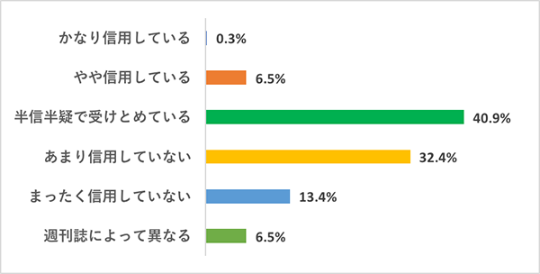 ジャーナリズムの意義を問う映画特集用アンケート結果：Q：週刊誌の情報を信じますか？