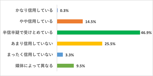 ジャーナリズムの意義を問う映画特集用アンケート結果：Q：ネットニュースの情報を信じますか？