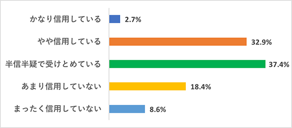 ジャーナリズムの意義を問う映画特集用アンケート結果：Q：日本政府が発信する情報を信じますか？