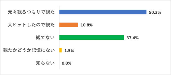 【今さら観てないなんて言いづらい映画】映画好き女子の鑑賞実態調査グラフ、『アラジン』