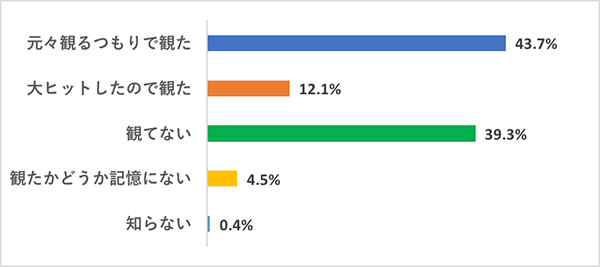 【今さら観てないなんて言いづらい映画】映画好き女子の鑑賞実態調査グラフ、『アリス・イン・ワンダーランド』