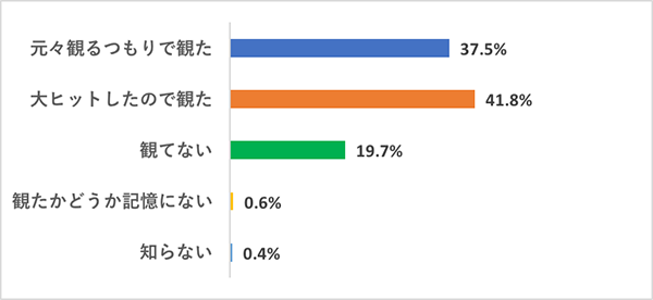 【今さら観てないなんて言いづらい映画】映画好き女子の鑑賞実態調査グラフ、『アナと雪の女王』