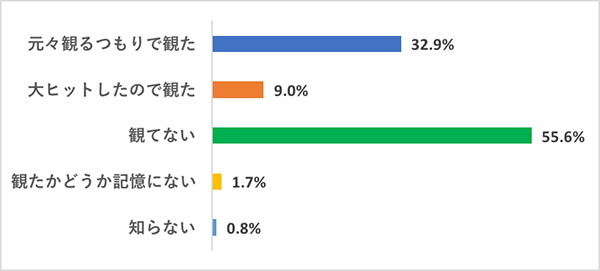 【今さら観てないなんて言いづらい映画】映画好き女子の鑑賞実態調査グラフ、『アナと雪の女王2』