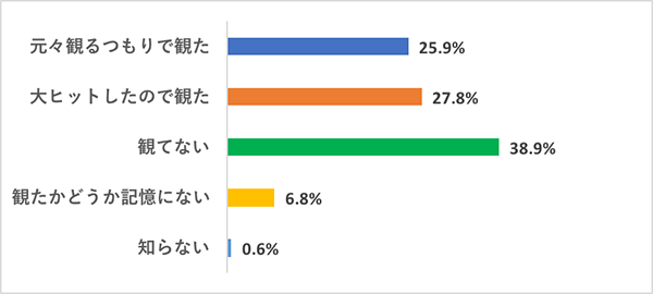 【今さら観てないなんて言いづらい映画】映画好き女子の鑑賞実態調査グラフ、『アルマゲドン』