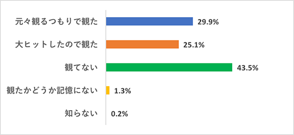 【今さら観てないなんて言いづらい映画】映画好き女子の鑑賞実態調査グラフ、『アバター』