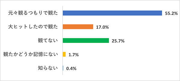 【今さら観てないなんて言いづらい映画】映画好き女子の鑑賞実態調査グラフ、『美女と野獣』