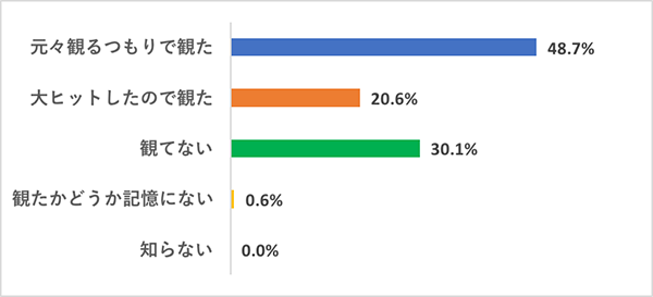 【今さら観てないなんて言いづらい映画】映画好き女子の鑑賞実態調査グラフ、『ボヘミアン・ラプソディ』