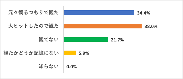 【今さら観てないなんて言いづらい映画】映画好き女子の鑑賞実態調査グラフ、『E.T.』