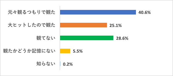 【今さら観てないなんて言いづらい映画】映画好き女子の鑑賞実態調査グラフ、『ファインディング・ニモ』