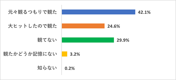 【今さら観てないなんて言いづらい映画】映画好き女子の鑑賞実態調査グラフ、『崖の上のポニョ』