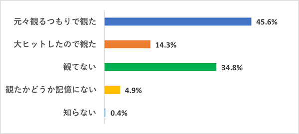 【今さら観てないなんて言いづらい映画】映画好き女子の鑑賞実態調査グラフ、『ハリー・ポッターとアズカバンの囚人』