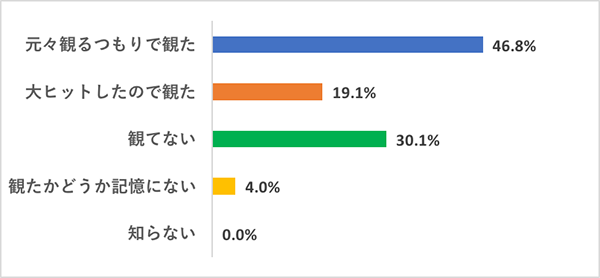 【今さら観てないなんて言いづらい映画】映画好き女子の鑑賞実態調査グラフ、『ハリー・ポッターと秘密の部屋』