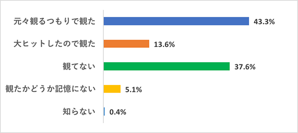 【今さら観てないなんて言いづらい映画】映画好き女子の鑑賞実態調査グラフ、『ハリー・ポッターと炎のゴブレット』