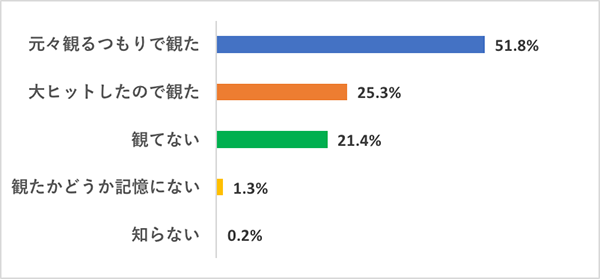 【今さら観てないなんて言いづらい映画】映画好き女子の鑑賞実態調査グラフ、『ハリー・ポッターと賢者の石』