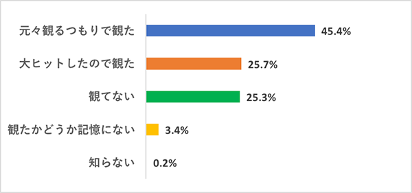 【今さら観てないなんて言いづらい映画】映画好き女子の鑑賞実態調査グラフ、『ハウルの動く城』