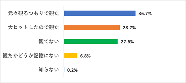 【今さら観てないなんて言いづらい映画】映画好き女子の鑑賞実態調査グラフ、『ジュラシック・パーク』