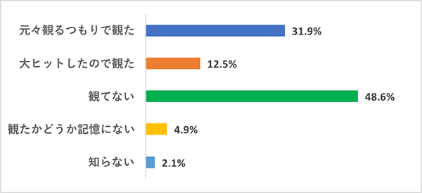 【今さら観てないなんて言いづらい映画】映画好き女子の鑑賞実態調査グラフ、『風立ちぬ』