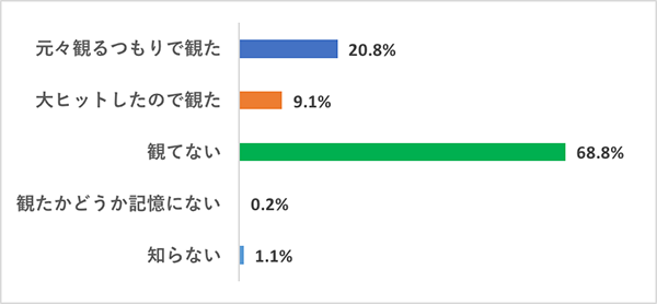 【今さら観てないなんて言いづらい映画】映画好き女子の鑑賞実態調査グラフ、『劇場版「鬼滅の刃」無限列車編』