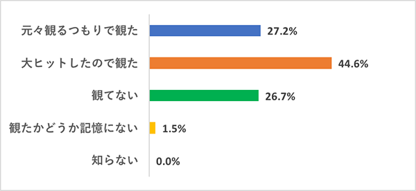 【今さら観てないなんて言いづらい映画】映画好き女子の鑑賞実態調査グラフ、『君の名は。』