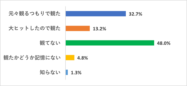 【今さら観てないなんて言いづらい映画】映画好き女子の鑑賞実態調査グラフ、『ラスト・サムライ』