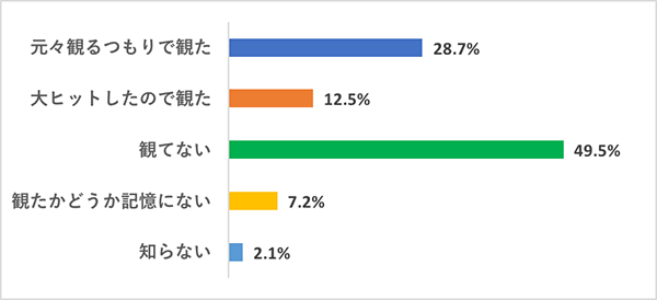 【今さら観てないなんて言いづらい映画】映画好き女子の鑑賞実態調査グラフ、『マトリックス・リローデッド』