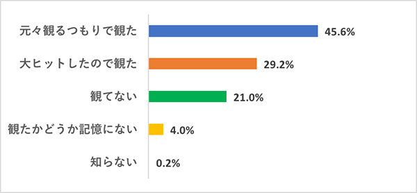 【今さら観てないなんて言いづらい映画】映画好き女子の鑑賞実態調査グラフ、『もののけ姫』