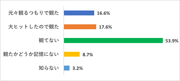 【今さら観てないなんて言いづらい映画】映画好き女子の鑑賞実態調査グラフ、『南極物語』