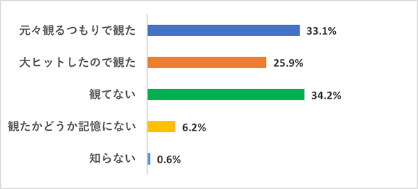 【今さら観てないなんて言いづらい映画】映画好き女子の鑑賞実態調査グラフ、『踊る大捜査線 THE MOVIE2 レインボーブリッジを封鎖せよ！』