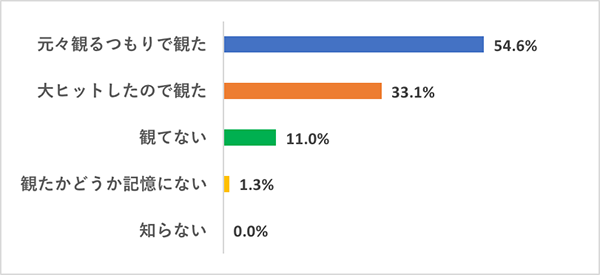 【今さら観てないなんて言いづらい映画】映画好き女子の鑑賞実態調査グラフ、『千と千尋の神隠し』