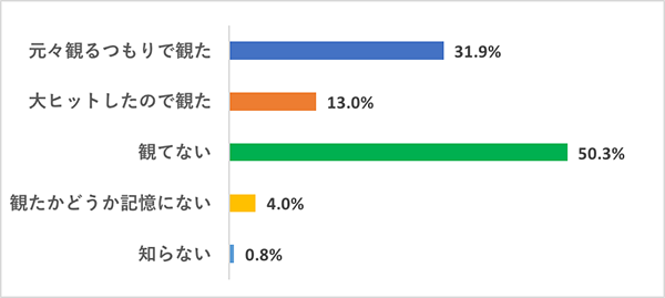 【今さら観てないなんて言いづらい映画】映画好き女子の鑑賞実態調査グラフ、『スター・ウォーズ エピソード1 ファントム・メナス』