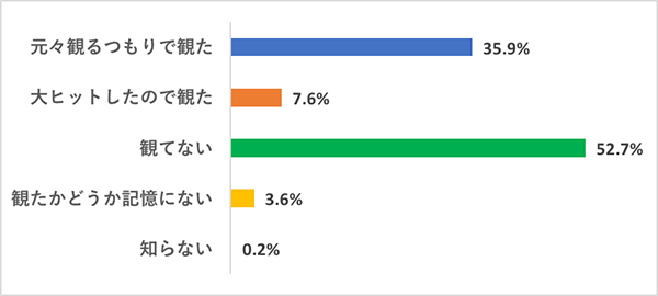 【今さら観てないなんて言いづらい映画】映画好き女子の鑑賞実態調査グラフ、『スター・ウォーズ／フォースの覚醒』