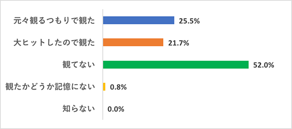 【今さら観てないなんて言いづらい映画】映画好き女子の鑑賞実態調査グラフ、『天気の子』