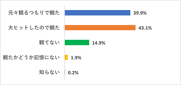 【今さら観てないなんて言いづらい映画】映画好き女子の鑑賞実態調査グラフ、『タイタニック』