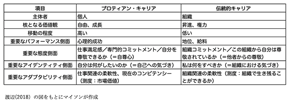 あなただけのキャリア8：伝統的キャリアとプロティアン・キャリアの比較表