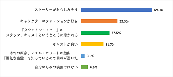 映画『ブライズ・スピリット〜夫をシェアしたくはありません！』アンケート特集、グラフQ5