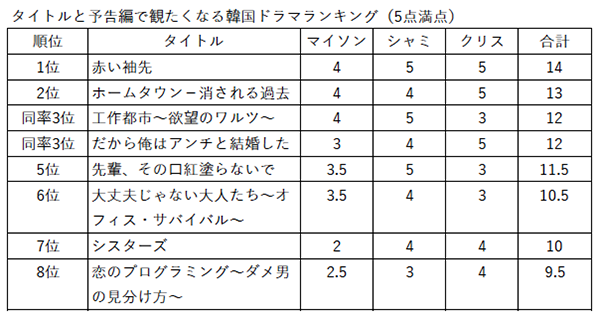 タイトルと予告編で観たくなる韓国ドラマランキング