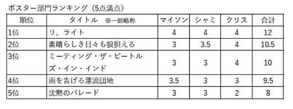 記事作成部活20220824／ポスター部門ランキング