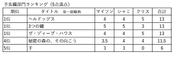 記事作成部活20220824／予告編部門ランキング