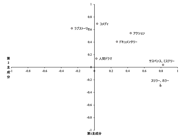 映画と人の研究1：映画ジャンルの近似性：主成分分析グラフ
