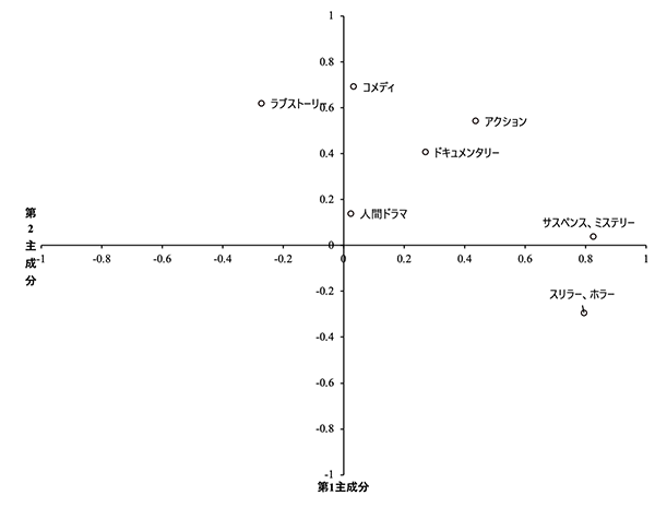 映画と人の研究1:映画ジャンルの近似性:主成分分析グラフ