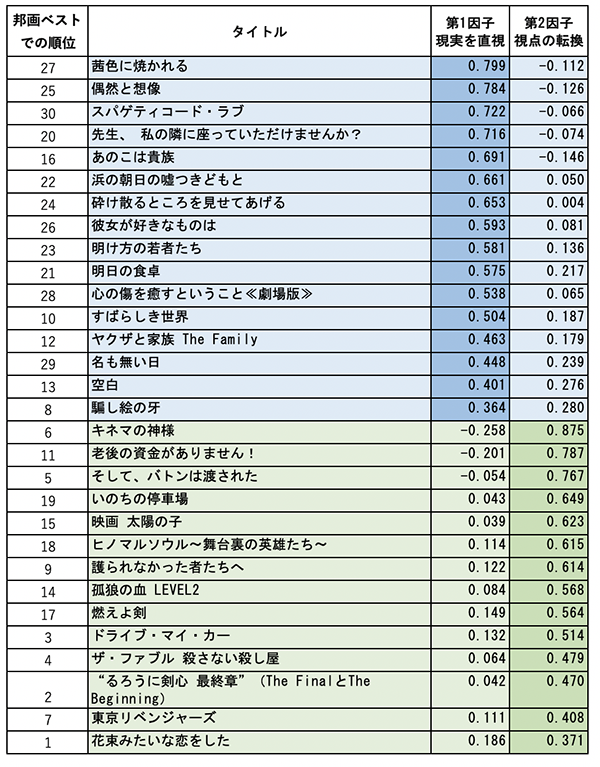 映画と人の研究3:人気邦画作品に共通する要素と映画ファンの好みの関係:因子負荷量順