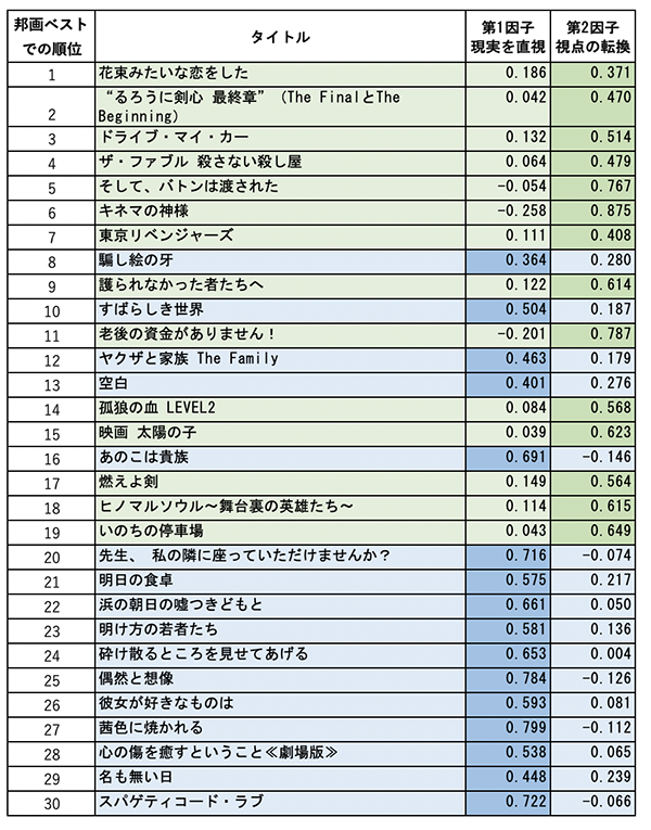 映画と人の研究3：人気邦画作品に共通する要素と映画ファンの好みの関係：投票順位