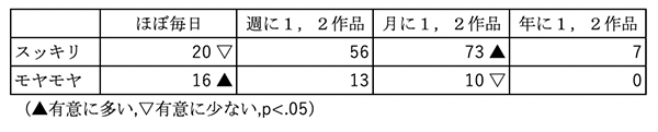 映画と人の研究2:映画と人の研究2:スッキリ好きかモヤモヤ好きか、鑑賞頻度で異なる?カイ二乗検定結果