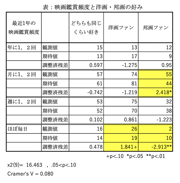 映画と人の研究4：映画鑑賞頻度と洋画・邦画好みの関係