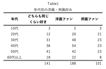 映画と人の研究5:洋画ファン・邦画ファンによる洋画選択基準の違い「監督編」