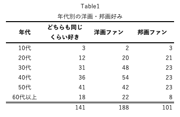 映画と人の研究5：洋画ファン・邦画ファンによる洋画選択基準の違い「監督編」