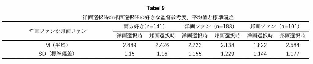映画と人の研究7：洋画選択時・邦画選択時の「好きな監督作か」参考度の比較