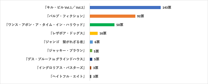 映画好きが選んだクエンティン・タランティーノ監督人気作品ランキング：Ｑ：クエンティン・タランティーノの代表作といえば、どの作品ですか？