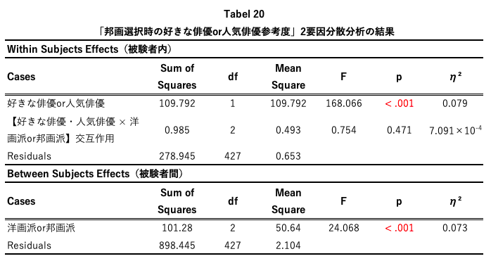 映画と人の研究10:洋画ファンor邦画ファンによる邦画選択基準の違い「俳優編」
