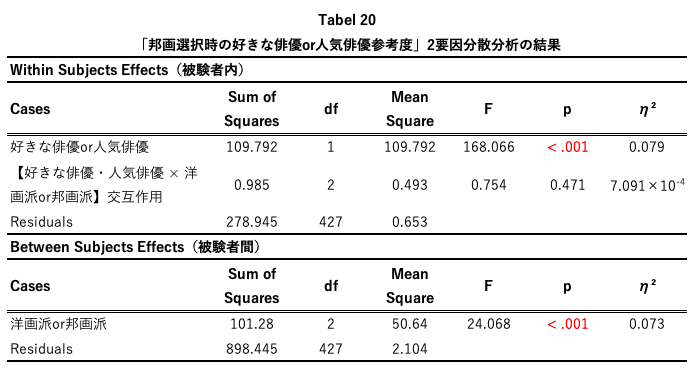 映画と人の研究10：洋画ファンor邦画ファンによる邦画選択基準の違い「俳優編」